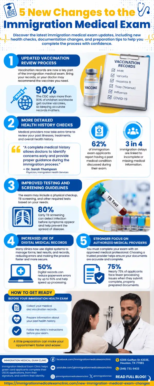 Alt Text: Infographic summarizing 5 recent changes to the immigration medical exam including updated vaccine checks, detailed health history, and digital records